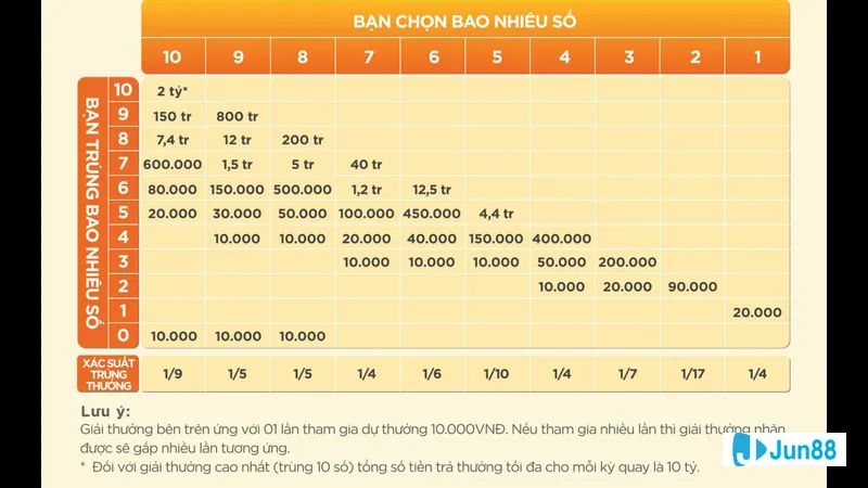 Cách chơi theo quy luật tính xác suất